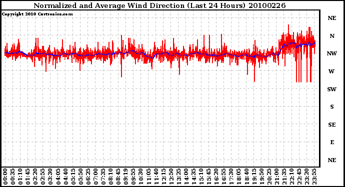 Milwaukee Weather Normalized and Average Wind Direction (Last 24 Hours)