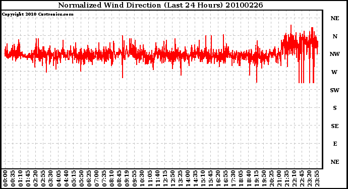 Milwaukee Weather Normalized Wind Direction (Last 24 Hours)