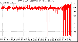 Milwaukee Weather Wind Direction (Last 24 Hours)