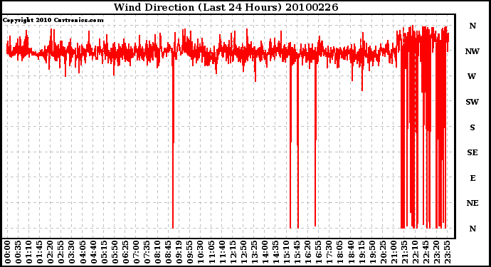 Milwaukee Weather Wind Direction (Last 24 Hours)