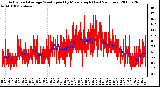 Milwaukee Weather Actual and Average Wind Speed by Minute mph (Last 24 Hours)