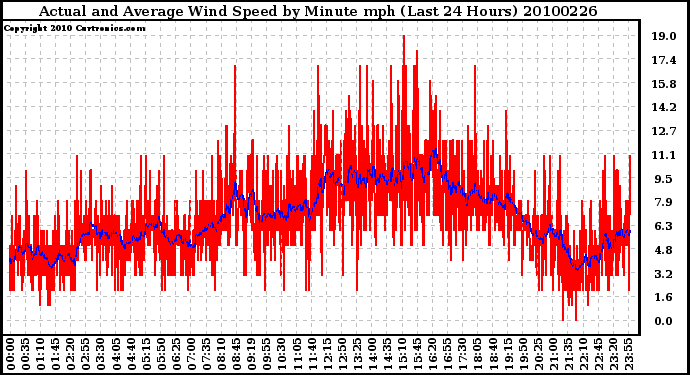 Milwaukee Weather Actual and Average Wind Speed by Minute mph (Last 24 Hours)