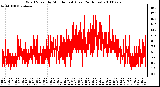 Milwaukee Weather Wind Speed by Minute mph (Last 24 Hours)