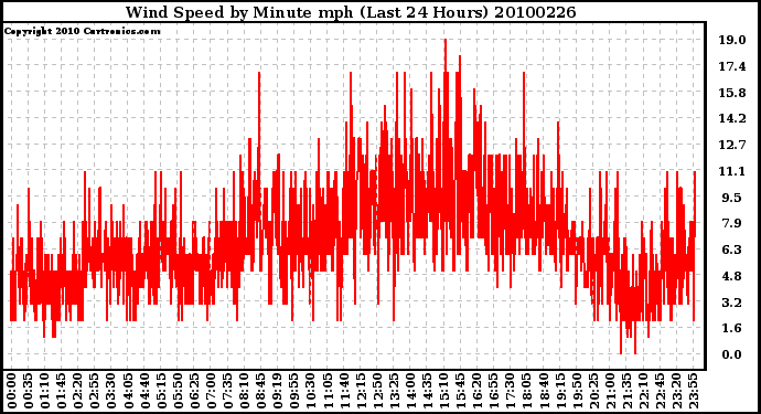 Milwaukee Weather Wind Speed by Minute mph (Last 24 Hours)