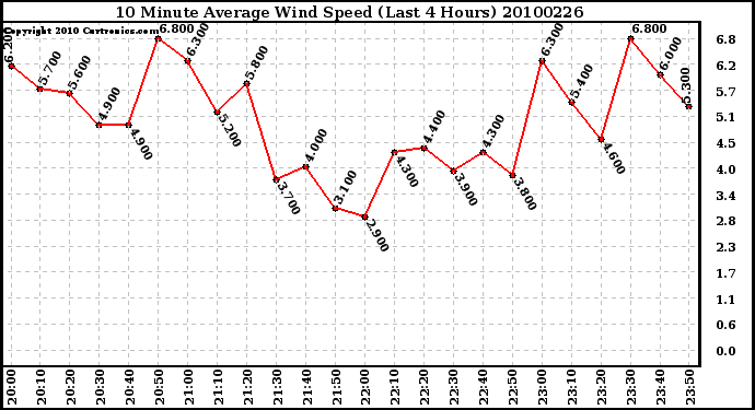 Milwaukee Weather 10 Minute Average Wind Speed (Last 4 Hours)