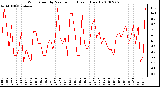 Milwaukee Weather Wind Speed by Minute mph (Last 1 Hour)