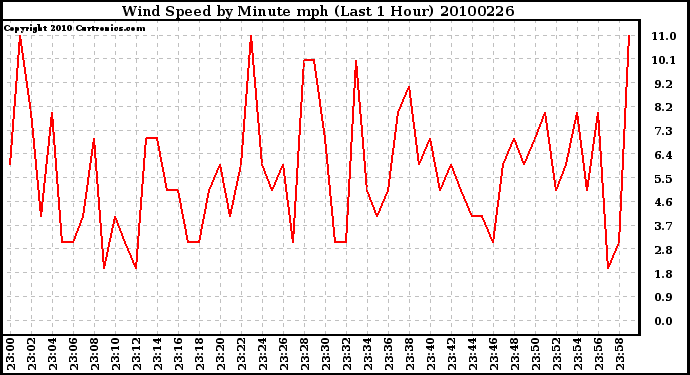 Milwaukee Weather Wind Speed by Minute mph (Last 1 Hour)