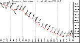 Milwaukee Weather Barometric Pressure per Hour (Last 24 Hours)