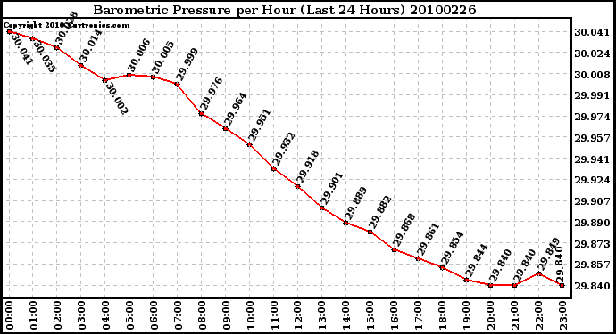 Milwaukee Weather Barometric Pressure per Hour (Last 24 Hours)