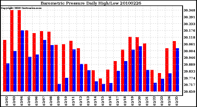 Milwaukee Weather Barometric Pressure Daily High/Low