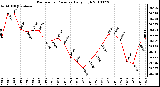 Milwaukee Weather Barometric Pressure Daily High