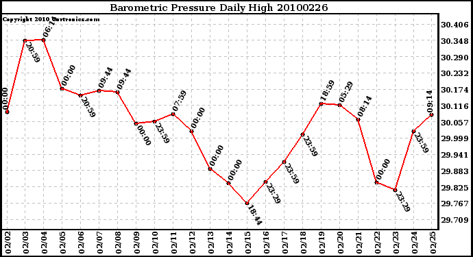 Milwaukee Weather Barometric Pressure Daily High