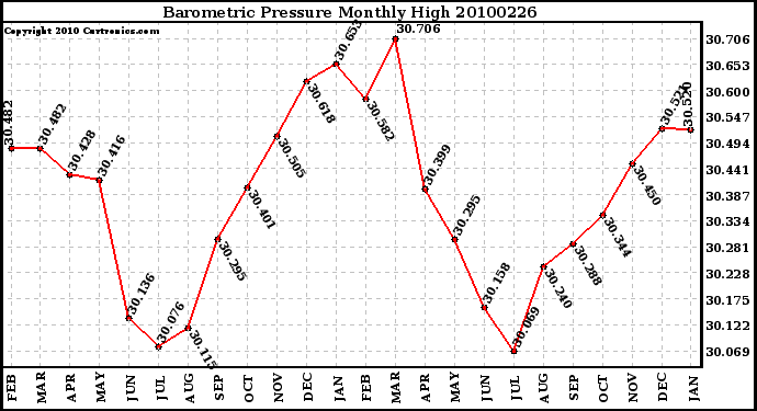 Milwaukee Weather Barometric Pressure Monthly High