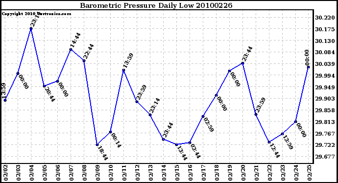 Milwaukee Weather Barometric Pressure Daily Low