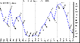 Milwaukee Weather Wind Chill Daily Low