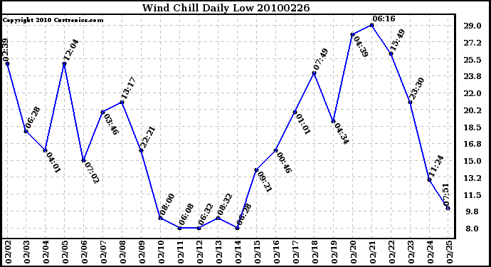 Milwaukee Weather Wind Chill Daily Low