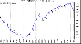 Milwaukee Weather Wind Chill (Last 24 Hours)