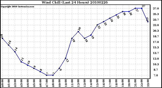 Milwaukee Weather Wind Chill (Last 24 Hours)