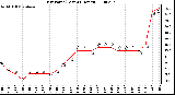 Milwaukee Weather Dew Point (Last 24 Hours)