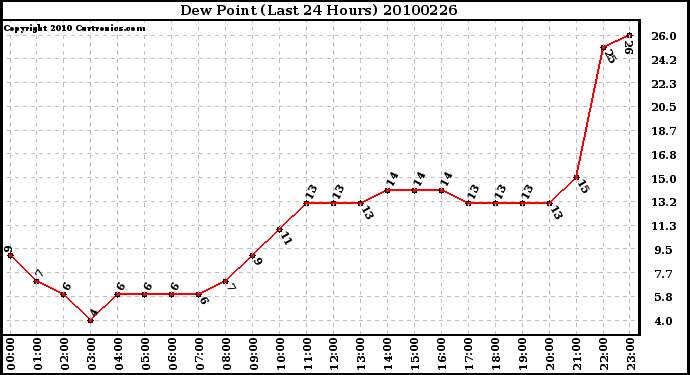 Milwaukee Weather Dew Point (Last 24 Hours)