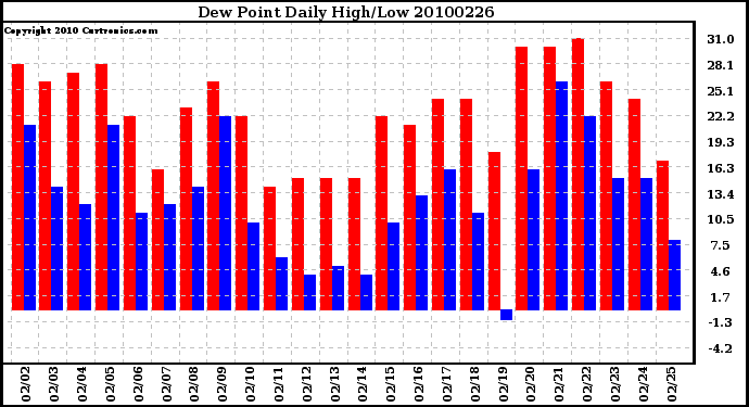 Milwaukee Weather Dew Point Daily High/Low