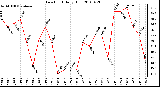 Milwaukee Weather Dew Point Daily High