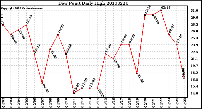 Milwaukee Weather Dew Point Daily High