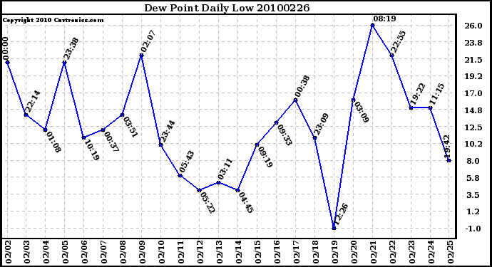 Milwaukee Weather Dew Point Daily Low