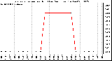 Milwaukee Weather Evapotranspiration per Hour (Last 24 Hours) (Inches)