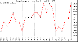 Milwaukee Weather Evapotranspiration per Day (Inches)