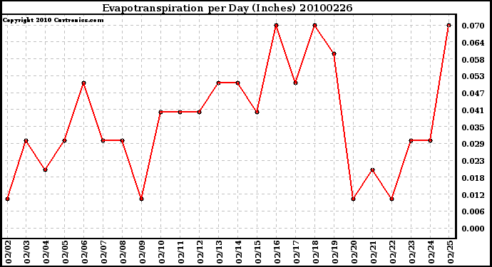 Milwaukee Weather Evapotranspiration per Day (Inches)