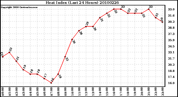 Milwaukee Weather Heat Index (Last 24 Hours)