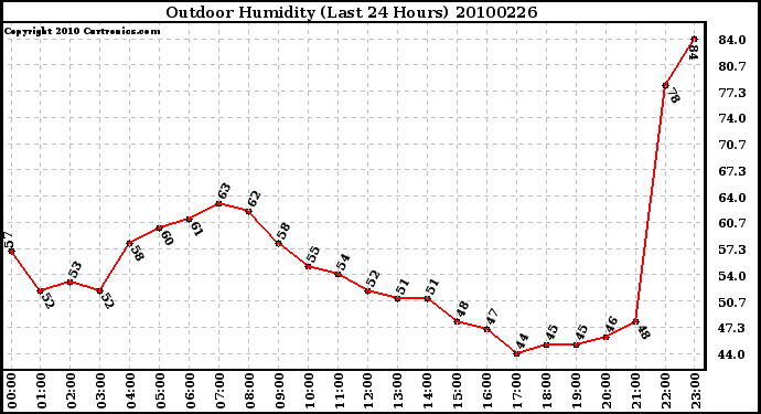 Milwaukee Weather Outdoor Humidity (Last 24 Hours)