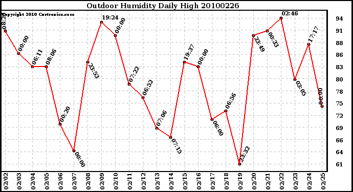 Milwaukee Weather Outdoor Humidity Daily High