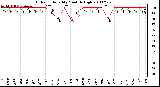 Milwaukee Weather Outdoor Humidity Monthly High