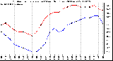 Milwaukee Weather Outdoor Temperature (vs) Wind Chill (Last 24 Hours)