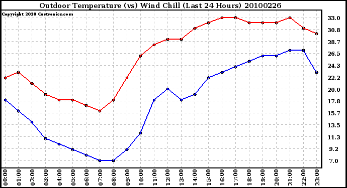 Milwaukee Weather Outdoor Temperature (vs) Wind Chill (Last 24 Hours)