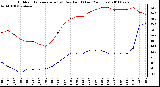 Milwaukee Weather Outdoor Temperature (vs) Dew Point (Last 24 Hours)