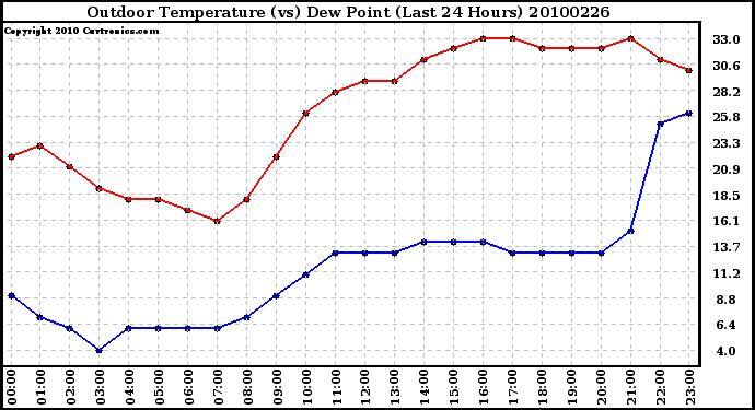 Milwaukee Weather Outdoor Temperature (vs) Dew Point (Last 24 Hours)