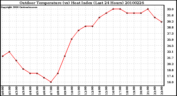 Milwaukee Weather Outdoor Temperature (vs) Heat Index (Last 24 Hours)