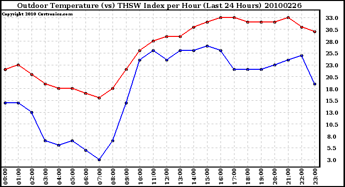 Milwaukee Weather Outdoor Temperature (vs) THSW Index per Hour (Last 24 Hours)