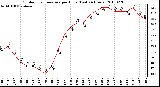 Milwaukee Weather Outdoor Temperature per Hour (Last 24 Hours)