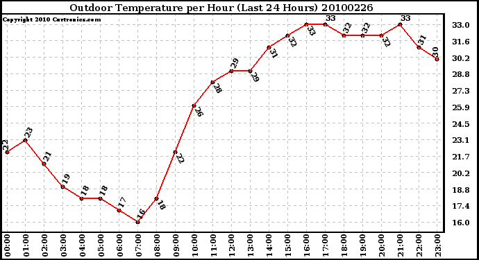 Milwaukee Weather Outdoor Temperature per Hour (Last 24 Hours)