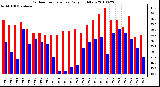 Milwaukee Weather Outdoor Temperature Daily High/Low