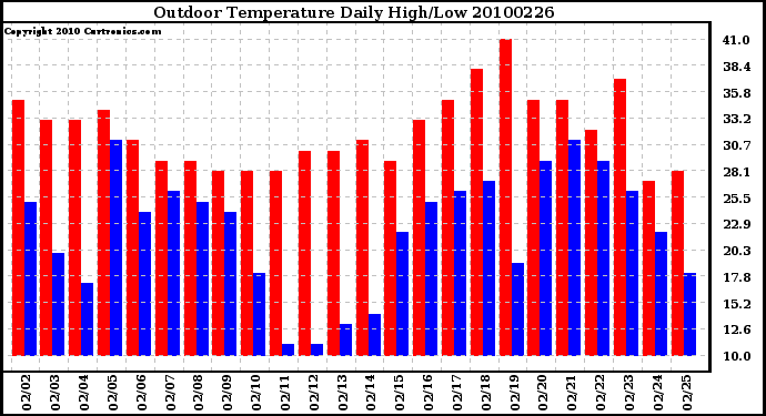 Milwaukee Weather Outdoor Temperature Daily High/Low