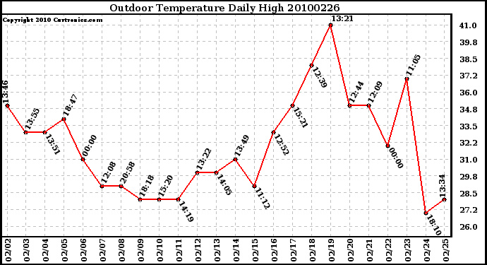 Milwaukee Weather Outdoor Temperature Daily High