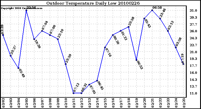 Milwaukee Weather Outdoor Temperature Daily Low