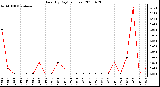 Milwaukee Weather Rain (By Day) (inches)