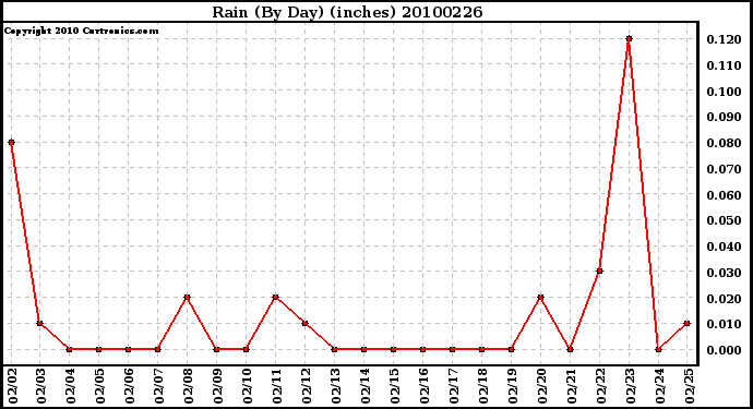 Milwaukee Weather Rain (By Day) (inches)