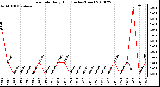 Milwaukee Weather Rain Rate Daily High (Inches/Hour)